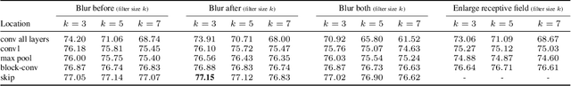 Figure 2 for An Effective Anti-Aliasing Approach for Residual Networks