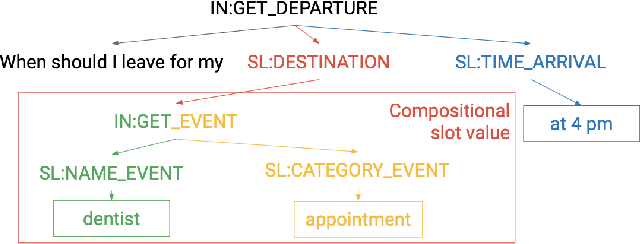 Figure 3 for Continual Learning for Neural Semantic Parsing