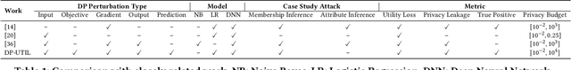 Figure 1 for DP-UTIL: Comprehensive Utility Analysis of Differential Privacy in Machine Learning