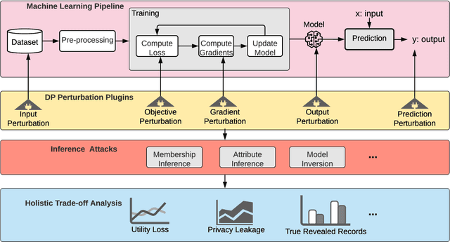 Figure 2 for DP-UTIL: Comprehensive Utility Analysis of Differential Privacy in Machine Learning
