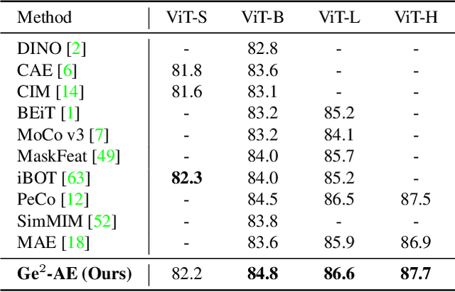 Figure 2 for The Devil is in the Frequency: Geminated Gestalt Autoencoder for Self-Supervised Visual Pre-Training
