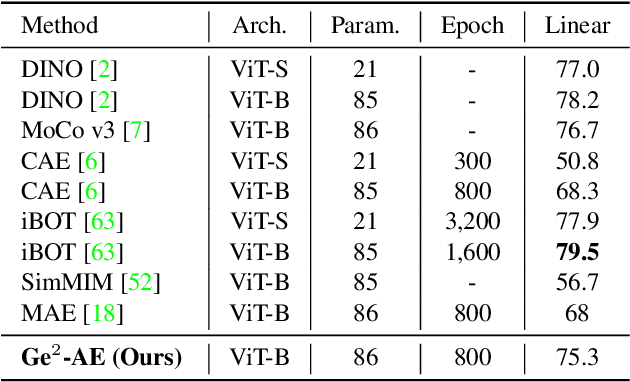 Figure 4 for The Devil is in the Frequency: Geminated Gestalt Autoencoder for Self-Supervised Visual Pre-Training