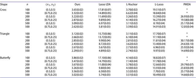 Figure 2 for Matrix Linear Discriminant Analysis
