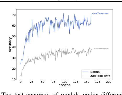 Figure 1 for Open-Sampling: Exploring Out-of-Distribution data for Re-balancing Long-tailed datasets