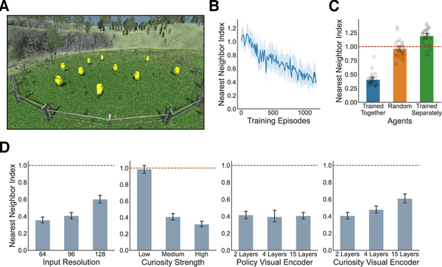Figure 4 for Development of collective behavior in newborn artificial agents