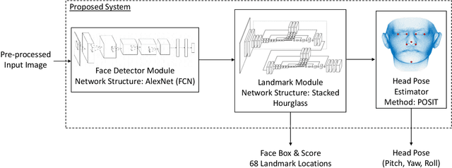Figure 2 for An Occluded Stacked Hourglass Approach to Facial Landmark Localization and Occlusion Estimation