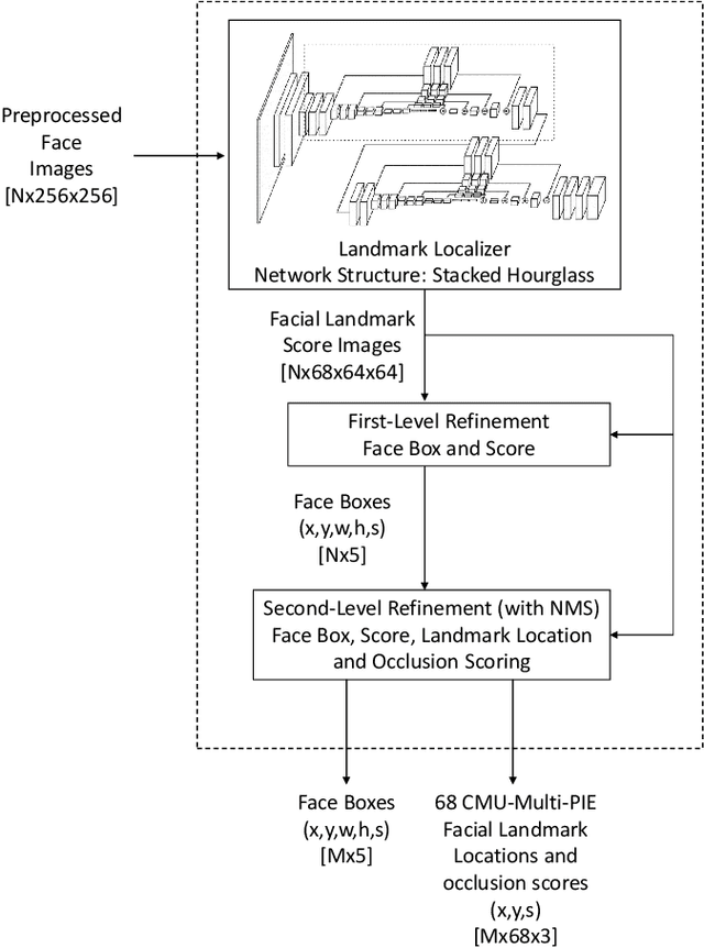 Figure 3 for An Occluded Stacked Hourglass Approach to Facial Landmark Localization and Occlusion Estimation