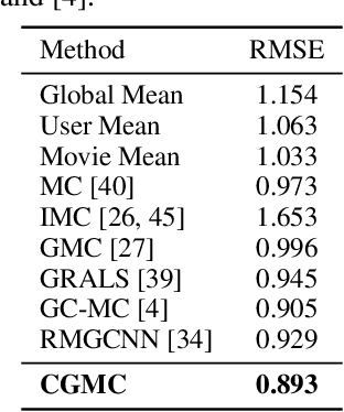 Figure 3 for Convolutional Geometric Matrix Completion