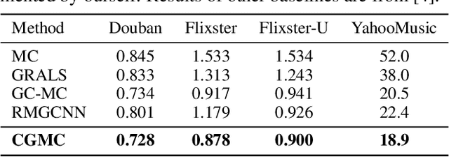 Figure 4 for Convolutional Geometric Matrix Completion