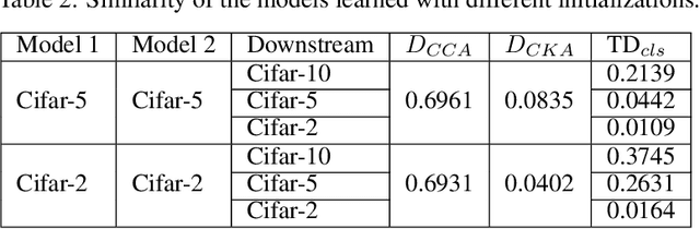 Figure 3 for Transferred Discrepancy: Quantifying the Difference Between Representations