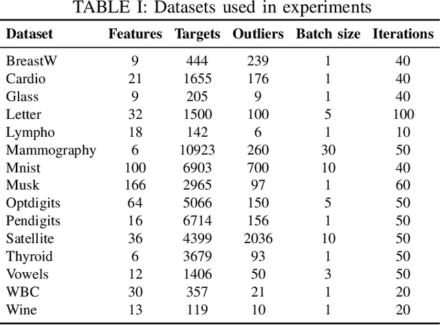 Figure 3 for Active Learning for One-Class Classification Using Two One-Class Classifiers