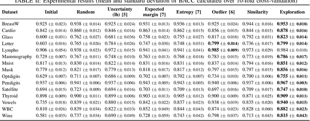 Figure 4 for Active Learning for One-Class Classification Using Two One-Class Classifiers