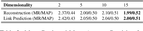 Figure 4 for AfriVEC: Word Embedding Models for African Languages. Case Study of Fon and Nobiin