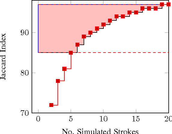 Figure 2 for Seeded Laplaican: An Eigenfunction Solution for Scribble Based Interactive Image Segmentation