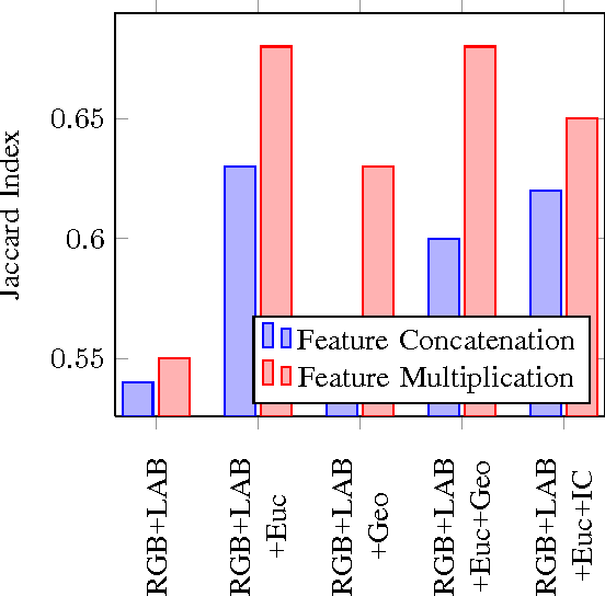 Figure 3 for Seeded Laplaican: An Eigenfunction Solution for Scribble Based Interactive Image Segmentation