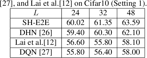 Figure 4 for Supervised Hashing with End-to-End Binary Deep Neural Network