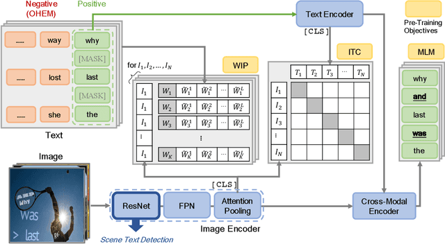 Figure 3 for Vision-Language Pre-Training for Boosting Scene Text Detectors