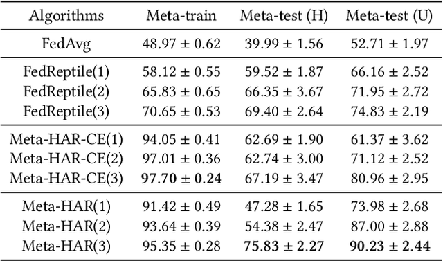 Figure 4 for Meta-HAR: Federated Representation Learning for Human Activity Recognition