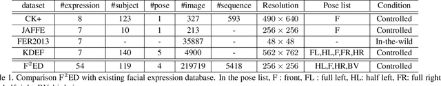 Figure 2 for A Fine-Grained Facial Expression Database for End-to-End Multi-Pose Facial Expression Recognition