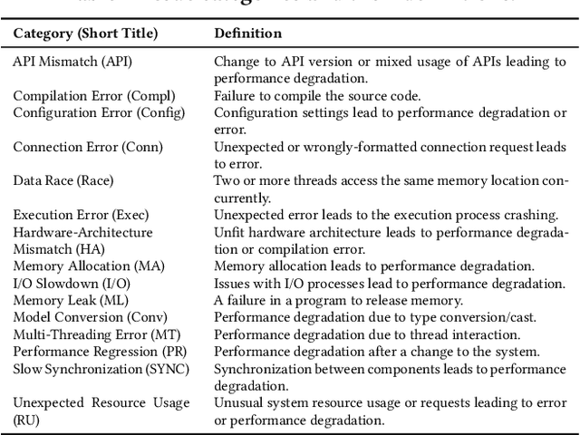 Figure 1 for Understanding the Nature of System-Related Issues in Machine Learning Frameworks: An Exploratory Study