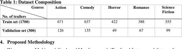 Figure 1 for Multilevel profiling of situation and dialogue-based deep networks for movie genre classification using movie trailers