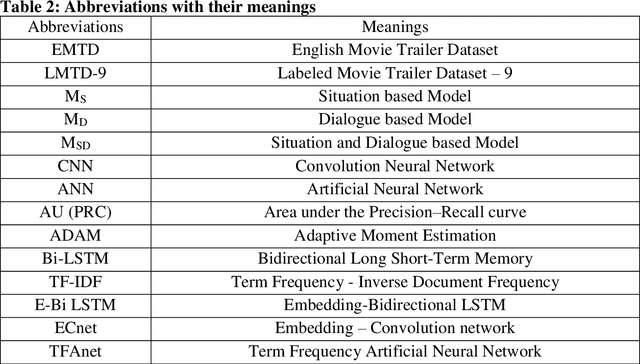 Figure 3 for Multilevel profiling of situation and dialogue-based deep networks for movie genre classification using movie trailers
