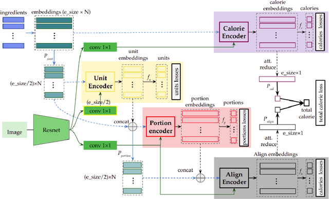 Figure 4 for Calorie Aware Automatic Meal Kit Generation from an Image
