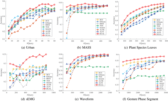 Figure 3 for On Deep Unsupervised Active Learning