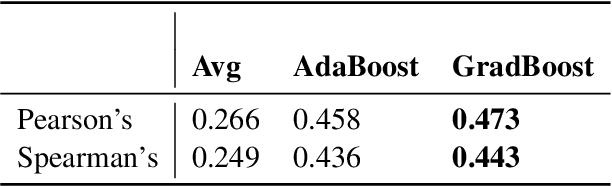 Figure 1 for Ensemble Fine-tuned mBERT for Translation Quality Estimation