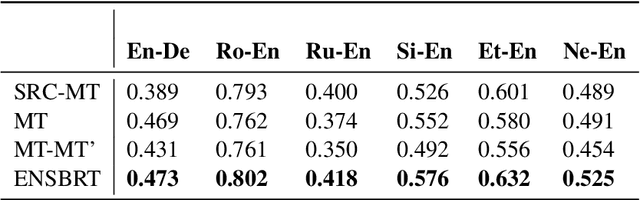 Figure 3 for Ensemble Fine-tuned mBERT for Translation Quality Estimation