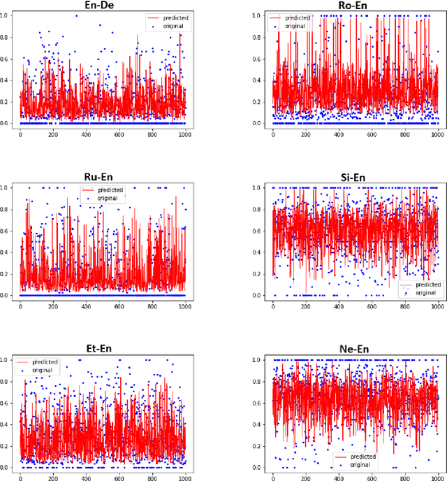 Figure 2 for Ensemble Fine-tuned mBERT for Translation Quality Estimation