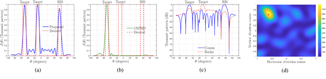 Figure 3 for Beamforming in Integrated Sensing and Communication Systems with Reconfigurable Intelligent Surfaces