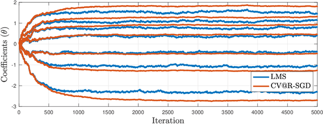 Figure 1 for Noisy Linear Convergence of Stochastic Gradient Descent for CV@R Statistical Learning under Polyak-Łojasiewicz Conditions