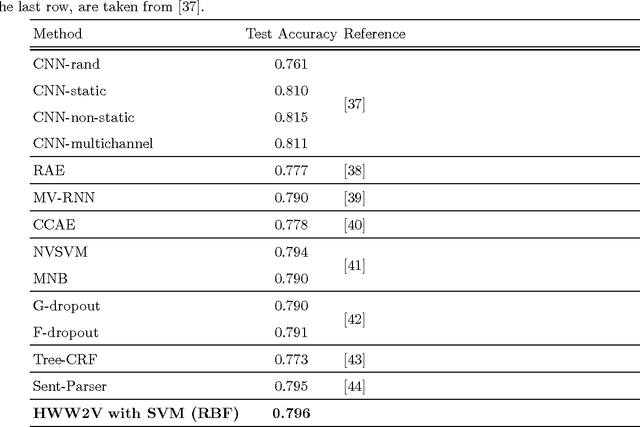 Figure 3 for Machine Learning Sentiment Prediction based on Hybrid Document Representation