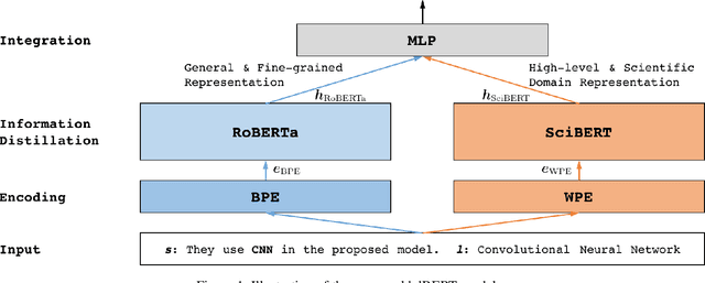 Figure 1 for Leveraging Domain Agnostic and Specific Knowledge for Acronym Disambiguation