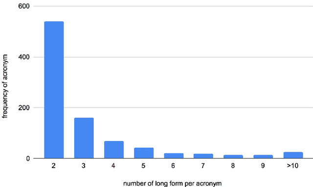 Figure 3 for Leveraging Domain Agnostic and Specific Knowledge for Acronym Disambiguation