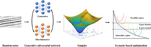Figure 2 for Distributionally Robust Chance Constrained Programming with Generative Adversarial Networks