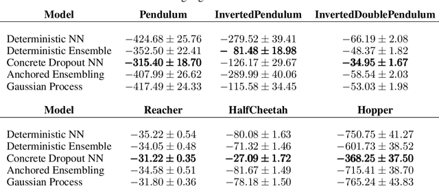 Figure 1 for Which Model To Trust: Assessing the Influence of Models on the Performance of Reinforcement Learning Algorithms for Continuous Control Tasks