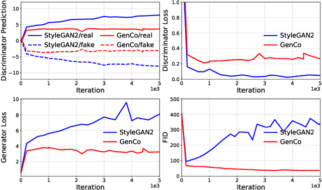 Figure 1 for GenCo: Generative Co-training on Data-Limited Image Generation