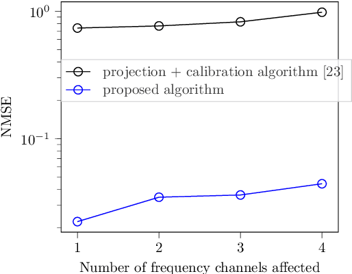 Figure 1 for Multifrequency Array Calibration in Presence of Radio Frequency Interferences