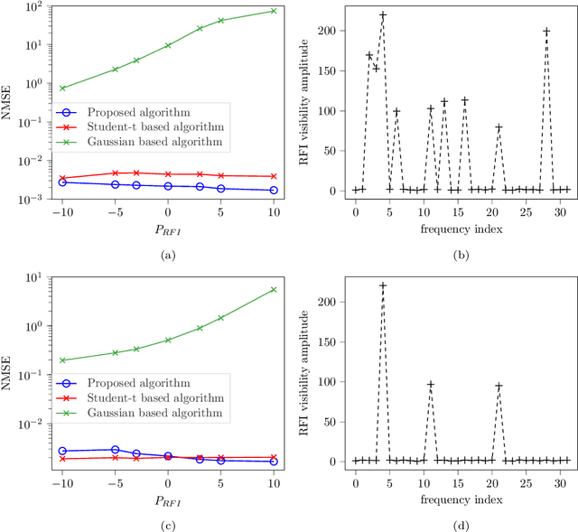 Figure 2 for Multifrequency Array Calibration in Presence of Radio Frequency Interferences