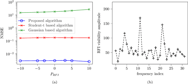 Figure 3 for Multifrequency Array Calibration in Presence of Radio Frequency Interferences