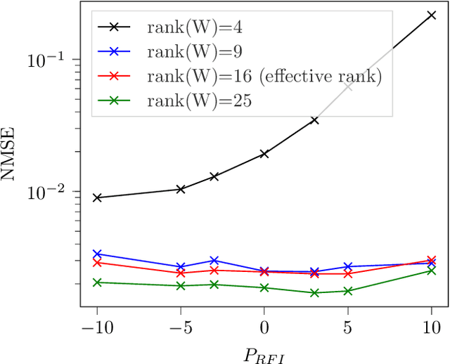 Figure 4 for Multifrequency Array Calibration in Presence of Radio Frequency Interferences