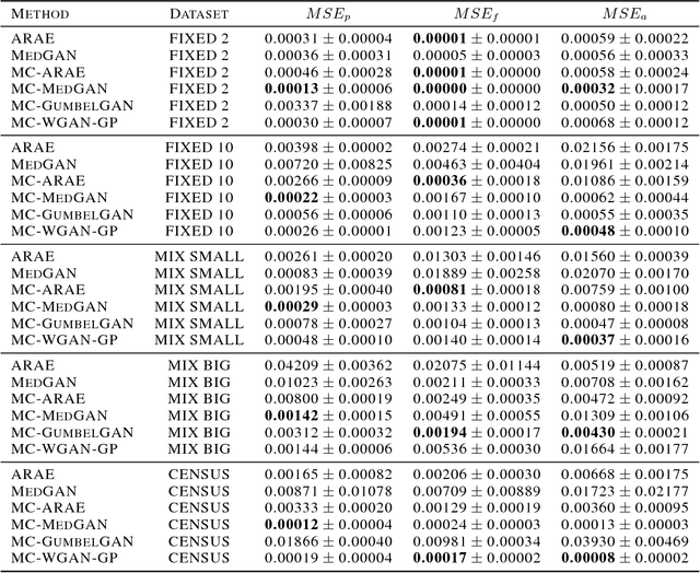 Figure 4 for Generating Multi-Categorical Samples with Generative Adversarial Networks