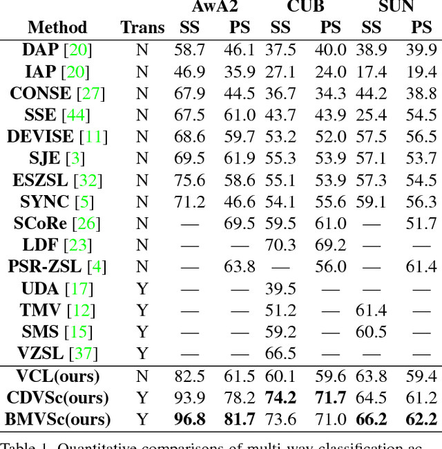Figure 2 for Transductive Zero-Shot Learning with Visual Structure Constraint
