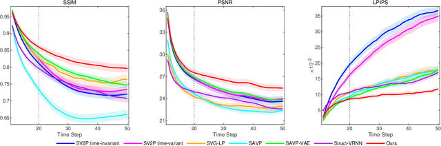 Figure 3 for Accurate Grid Keypoint Learning for Efficient Video Prediction