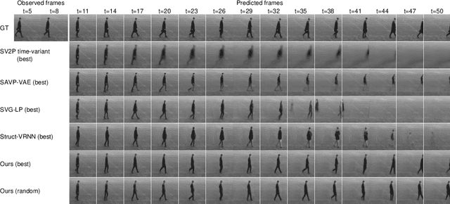 Figure 4 for Accurate Grid Keypoint Learning for Efficient Video Prediction