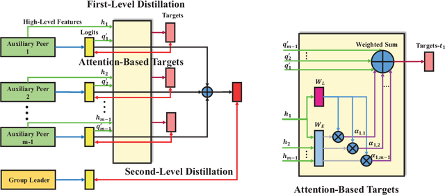 Figure 1 for Online Knowledge Distillation with Diverse Peers