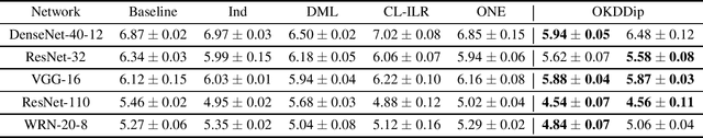 Figure 2 for Online Knowledge Distillation with Diverse Peers