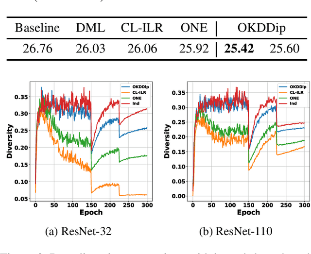 Figure 4 for Online Knowledge Distillation with Diverse Peers